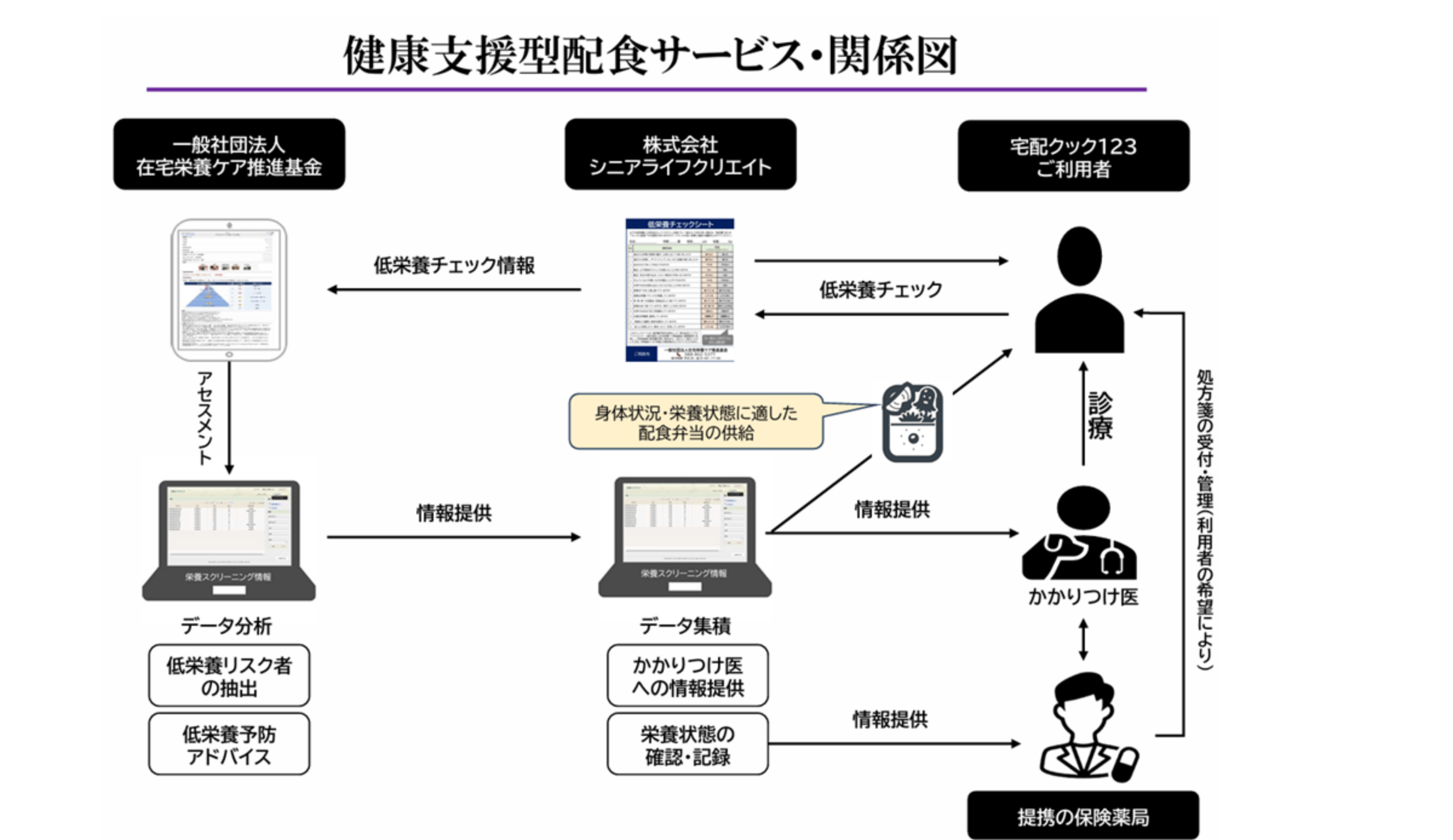 健康支援型配食サービス・関係図