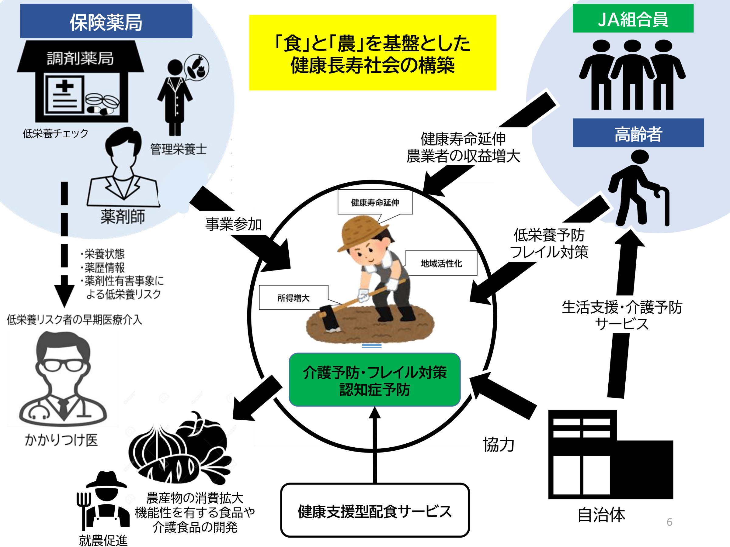 「食」と「農」を基盤とした健康長寿社会の構築